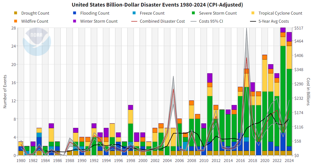 1980 2024 billion dollar disaster time series
