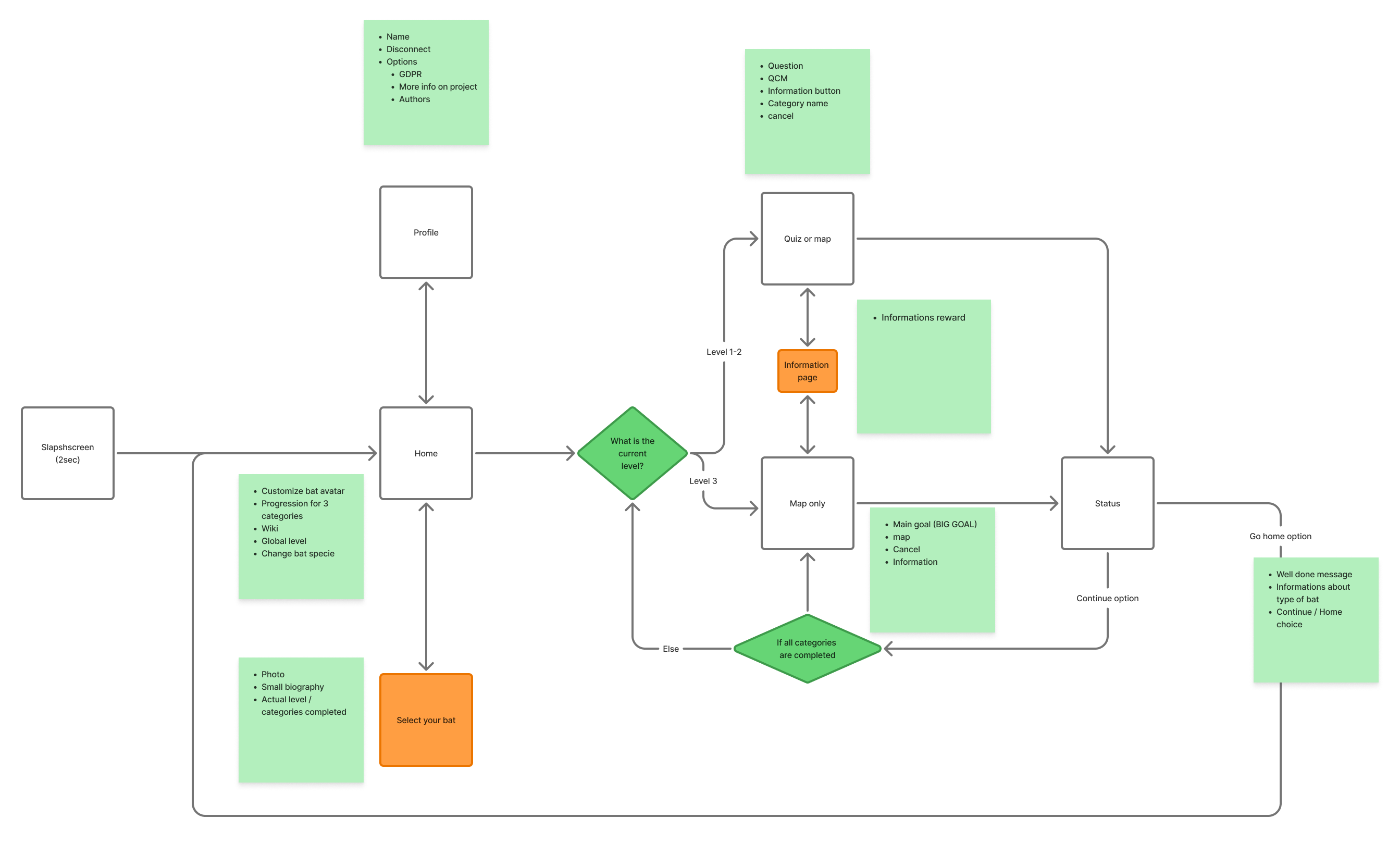 Parcours utilisateur